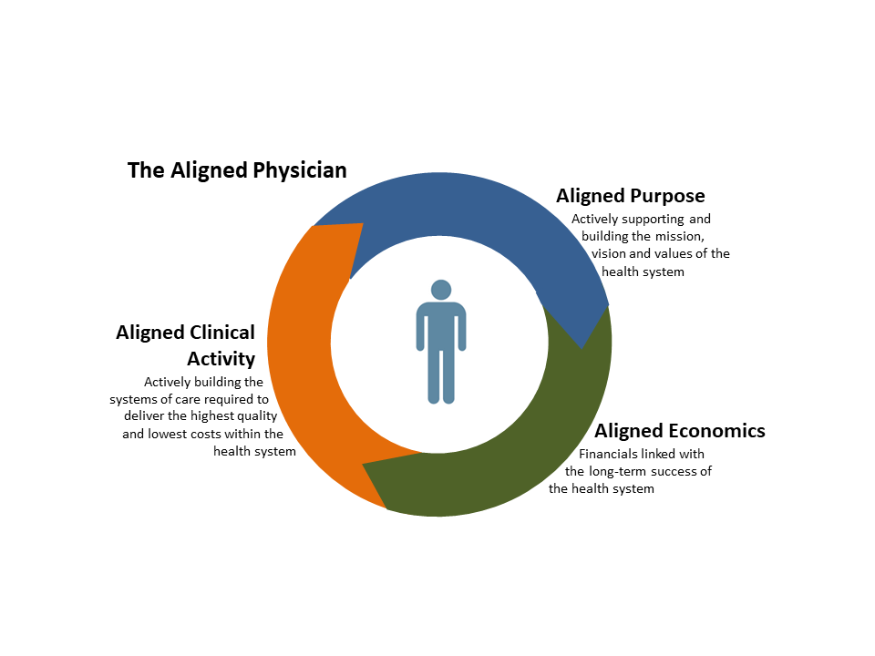 Influencing physician alignment — Health systems' strategic options